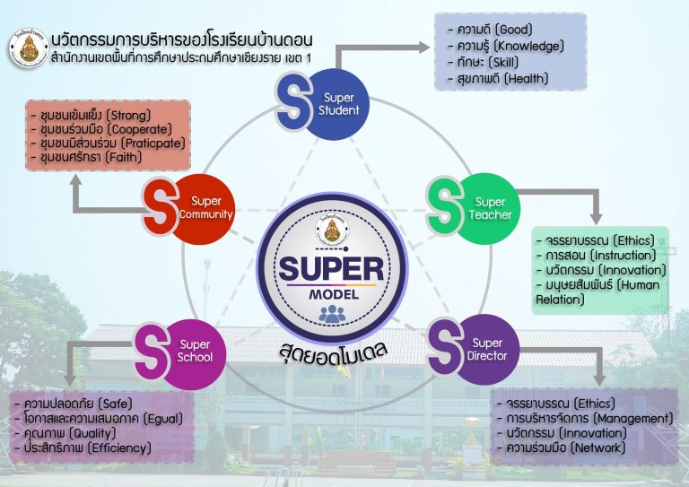 นวัตกรรมการบริหารของโรงเรียนบ้านดอน