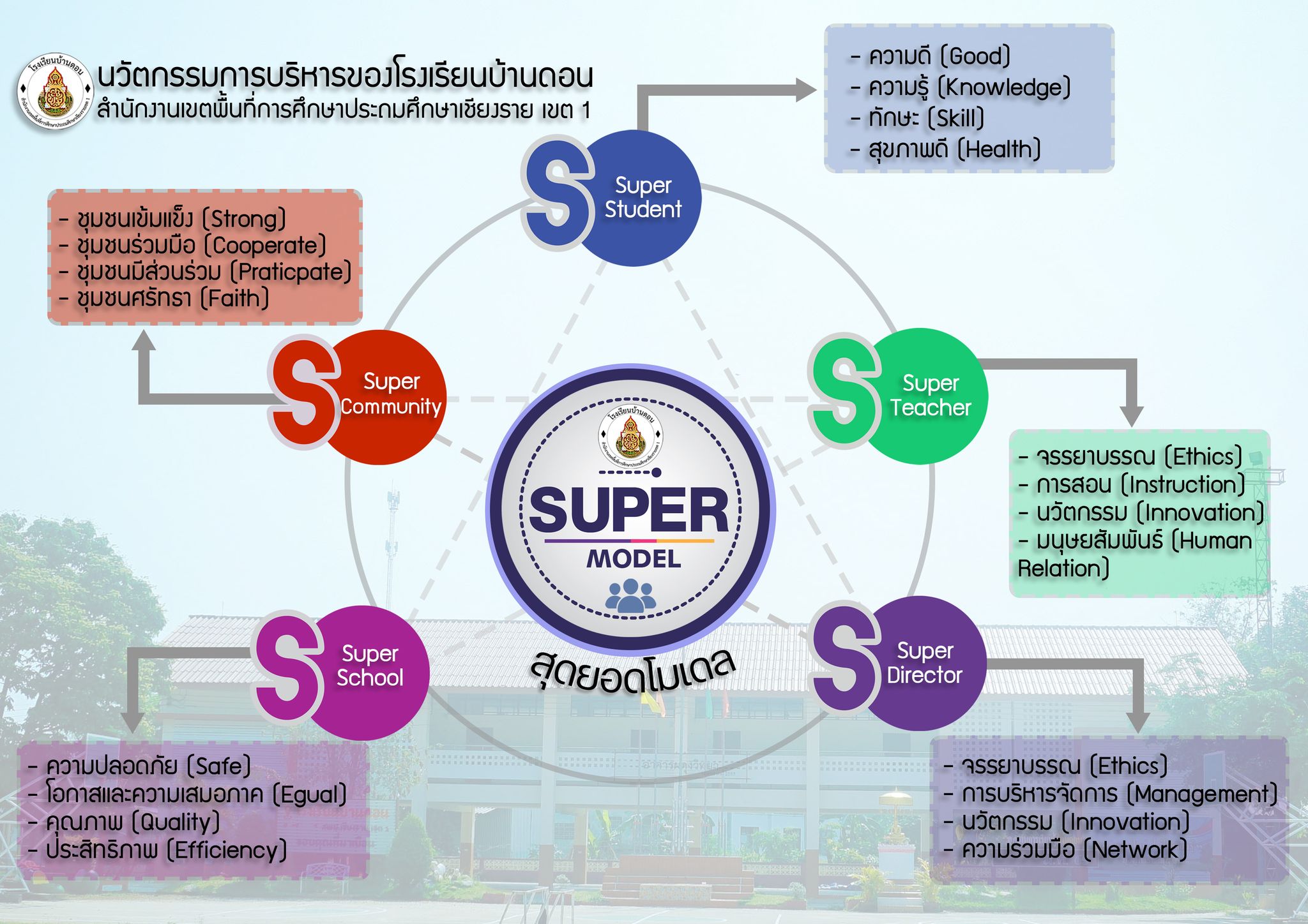 นวัตกรรมการบริหารของโรงเรียนบ้านดอน